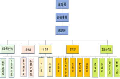 組織架構圖預覽
